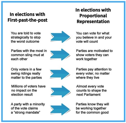 image of Tell the NDP to make proportional representation a priority!
